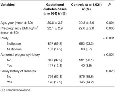 Genetic Susceptibility to Gestational Diabetes Mellitus in a Chinese Population